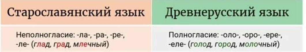 Таинственное правило про -ОРО- и -ОЛО- | Люблю русский язык! | Дзен