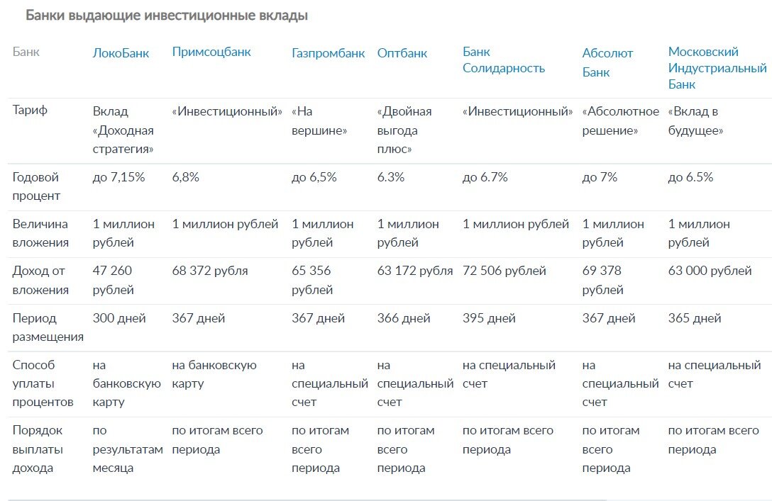 Инвестиционные депозиты в банках. Инвестиционный вклад в чем подвох.