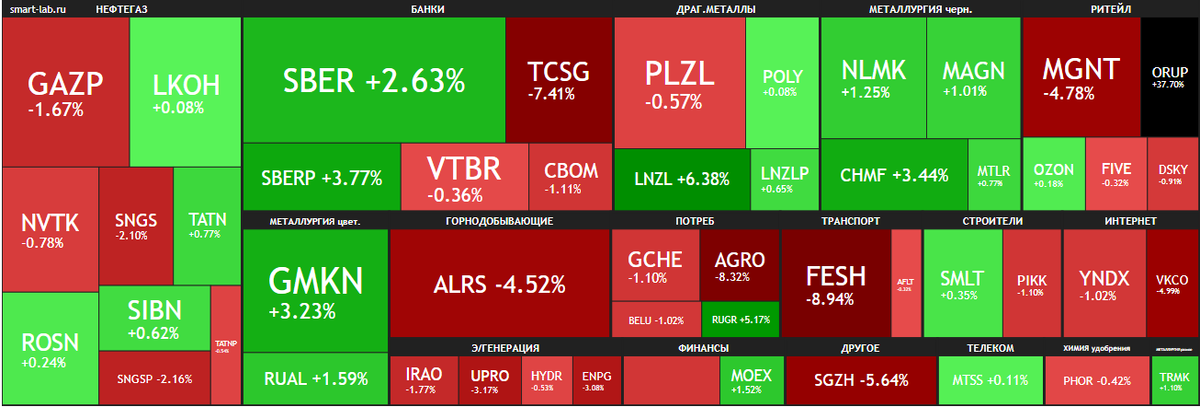 Динамика акций российского рынка с 5 по 9 декабря 2022 года