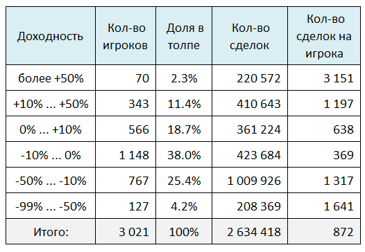 Сводные результаты ЛЧИ 2022
