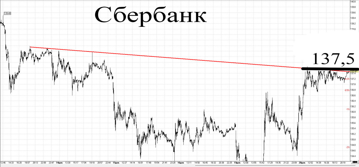 Минутный график