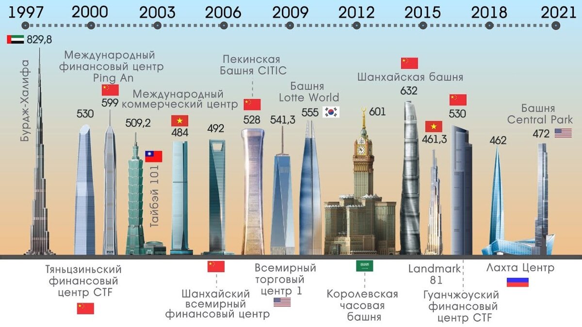 Самый высокий небоскреб в мире 2021. Самые высокие здания в мире сравнение 2020. Самое высокое здание в мире 2021. Самые высокие здания в мире схема.