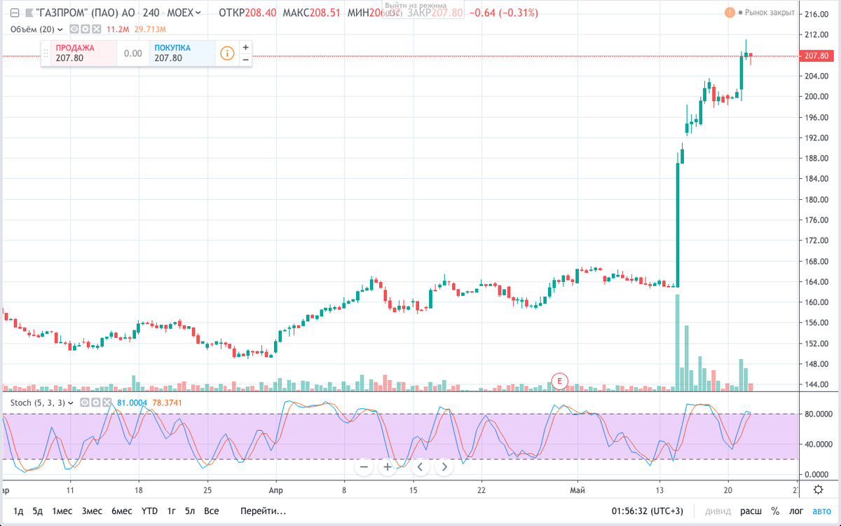 Котировки акций. Акции Газпрома. Курс акций Газпрома график.