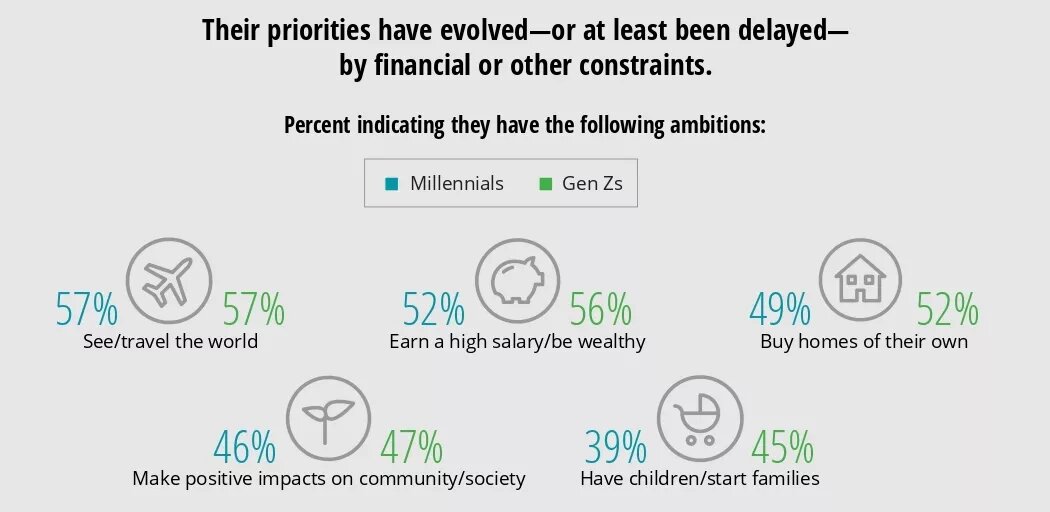 Приоритеты молодых поколений изменились. Теперь их главные стремления по мере убывания (цифры слева направо для миллениалов и поколения Z соответственно) – это путешествия, заработок и благополучие, недвижимость, польза обществу и, наконец, семья и дети.