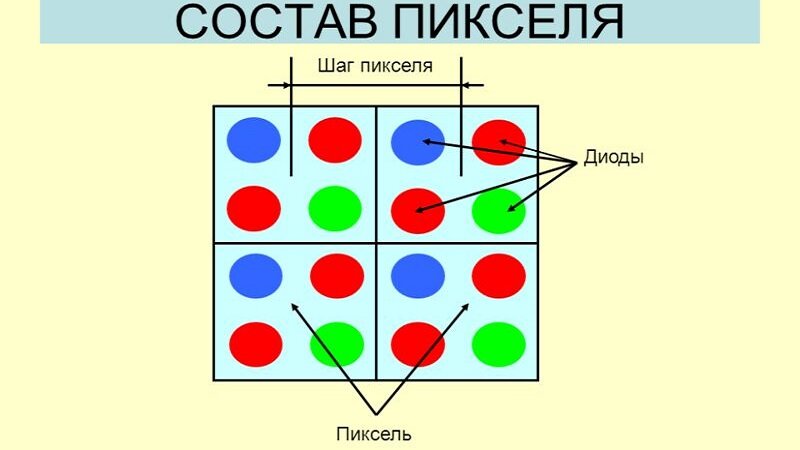 Шаг пикселя светодиодного LED экрана