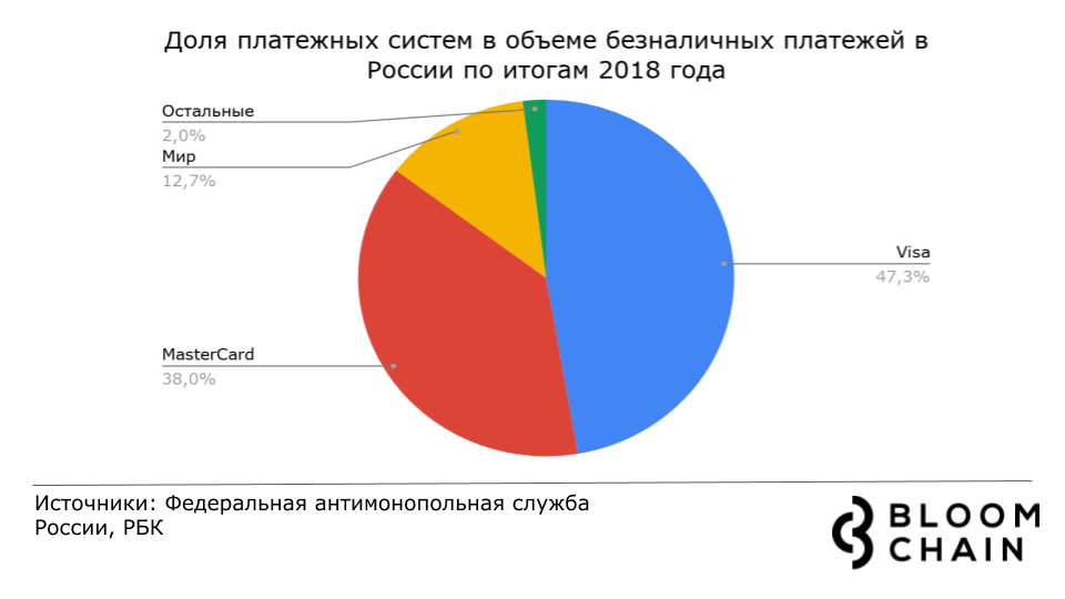 Проект современные платежные системы Новый законопроект может оставить россиян без Visa и MasterCard BloomChain Дзен