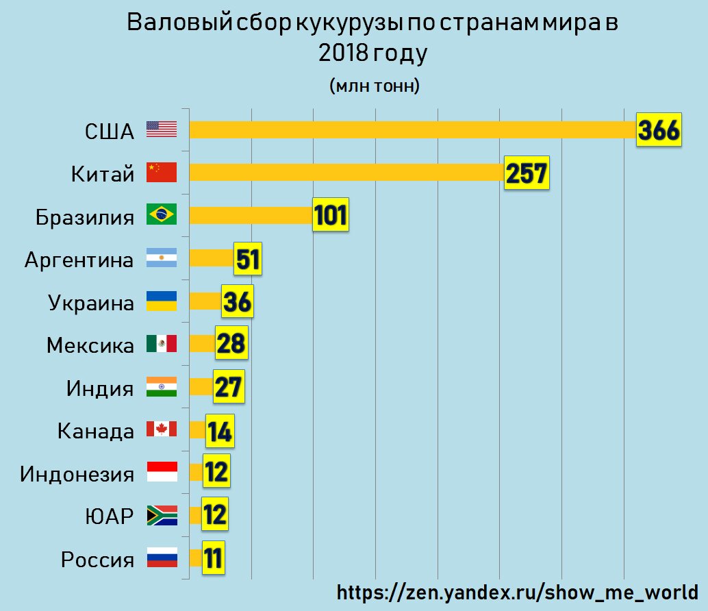 2 3 страны занимают. Лидеры по производству кукурузы. Кукуруза страны производители Лидеры. Лидеры по производству кукурузы в мире. Мировые производители кукурузы страны.