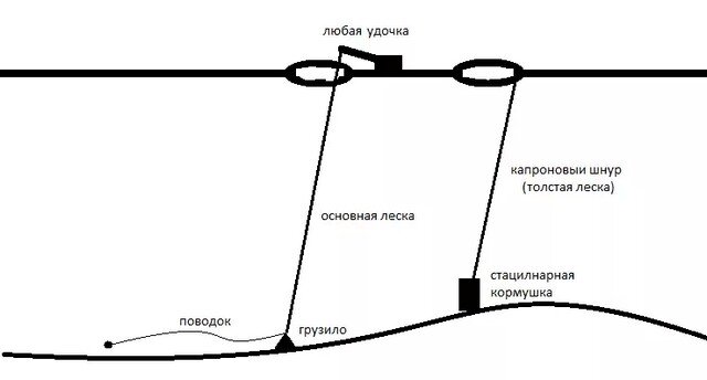 Простецкая оснастка и удочка для ловли зимней рыбы на течении (лещ, плотва, густера)