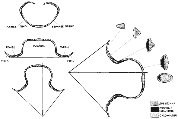 Немного наглядного строения традиционного композитного лука.