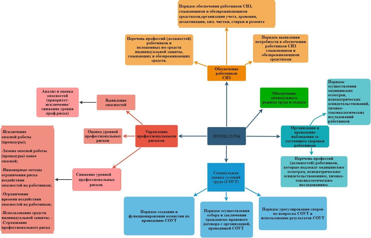 Цели работодателя охраны труда. СУОТ. Процедуры направленные на достижение целей в области охраны труда. Процедуры СУОТ список. Система управления охраной труда на предприятии 2022.
