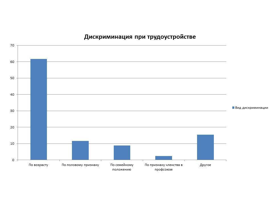 Дискриминация при приеме на работу презентация