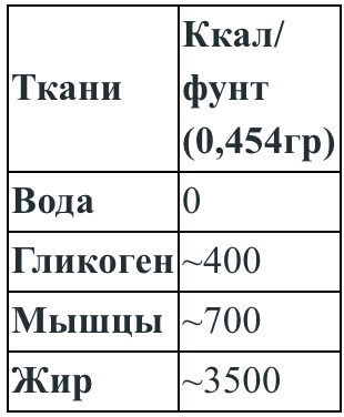1кг сколько калорий. Сколько грамм жира сжигается на 100 ккал. Сколько ккал в 1 кг. Сколько калорий в грамме. Сколько калорий в одном грамме жира