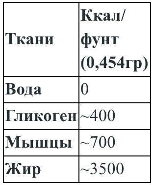 Перевод килокалорий. Сколько грамм жира сжигается на 100 ккал. Сколько ккал в 1 кг. Сколько калорий в грамме. Сколько калорий в одном грамме жира.