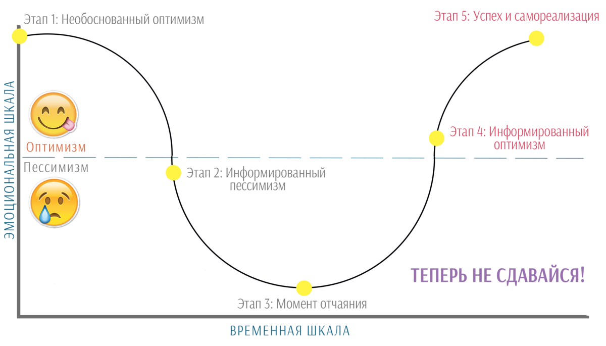 Позитивный человечек. Развитие оптимизма. Perma формула счастья. Пессимизм симптомы. Технический пессимизм.