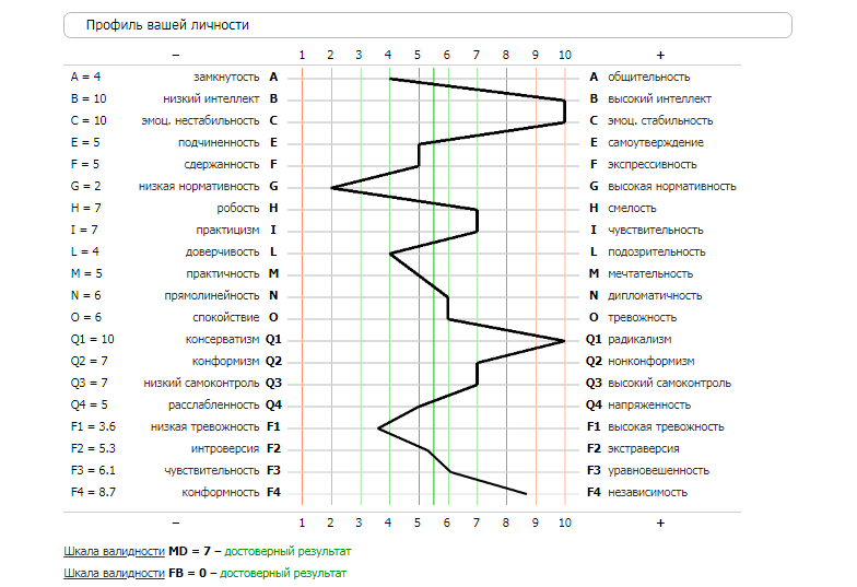 Тест на характер личности диаграмма