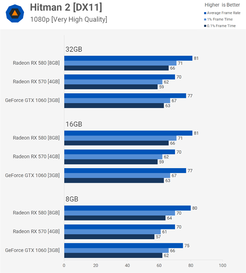 Xr сколько оперативной памяти. Ram Benchmark. 16 Ram vs 32.