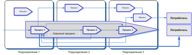 На рис. 1 представлена следующая ситуация. Руководитель Подразделения 1 отвечает за выполнение Процесса 1, продукт которого получает внешний потребитель (на схеме – жирная стрелка). Однако для получения этого продукта Подразделению 1 требуются определенные промежуточные продукты от других подразделений (Подразделения 2 и 3, соответствующие Процессы 2 и 3 на схеме рис. 1). Однако руководитель Подразделения 1 никак не может повлиять на деятельность других подразделений, так как они находятся на одном иерархическом уровне в разных функциональных зонах. В такой ситуации бывает целесообразно определить некоторый сквозной (межфункциональный) процесс, который бы полностью или частично включал в себя Процессы 1, 2 и 3. На рис.1 этот сквозной процесс показан серым цветом. Анализ и оптимизация выделенного сквозного процесса должны обеспечить повышение эффективности взаимодействия отдельных подразделений (синергетический или системный эффект) и повысить удовлетворенность потребителя результатом их общей деятельности. 

 
Рис.1. Сквозной процесс

