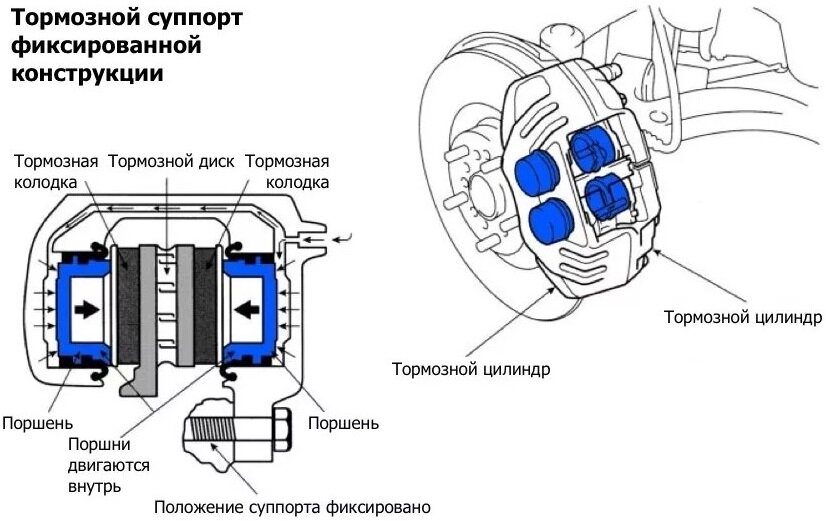 Устройство дискового тормоза