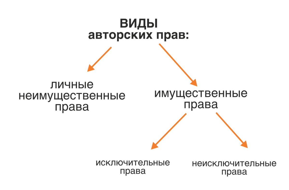 Виды авторских прав