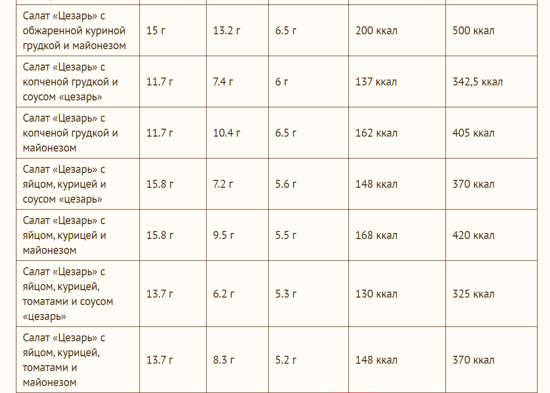 Сколько калорий в пельменях с майонезом. Салат Цезарь калории. Салат Цезарь калорийность на 100. Салат Цезарь с курицей калорийность. Калории в Цезаре с курицей.