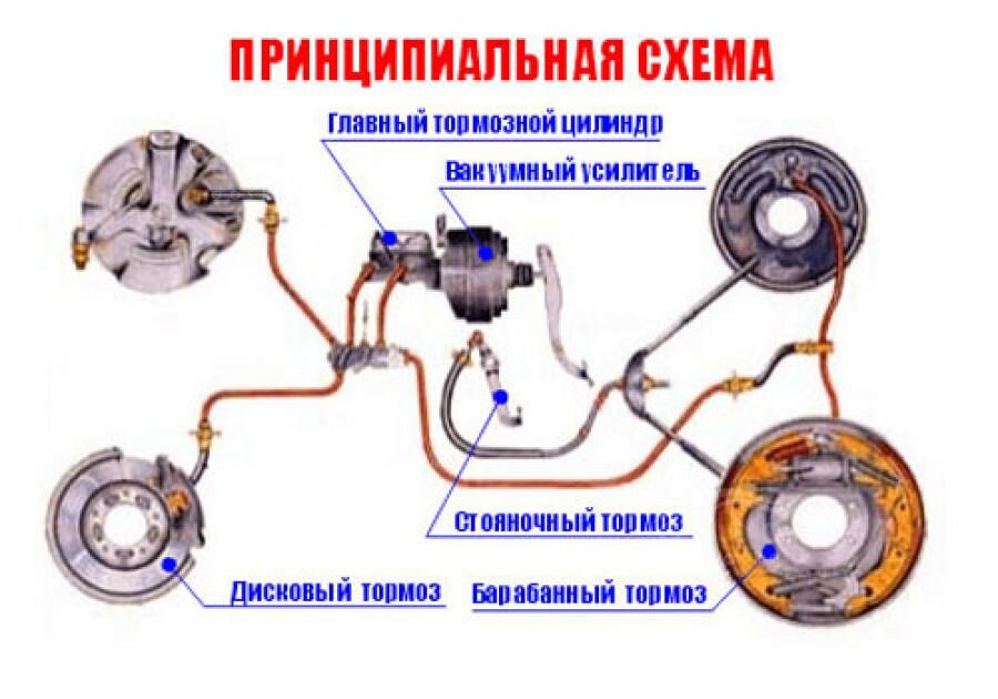 Все, что нужно знать о схеме тормозной системы