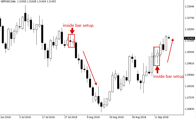 Торговля парами. Сетап аптраст это. График GBPUSD "С растянутой третьей".