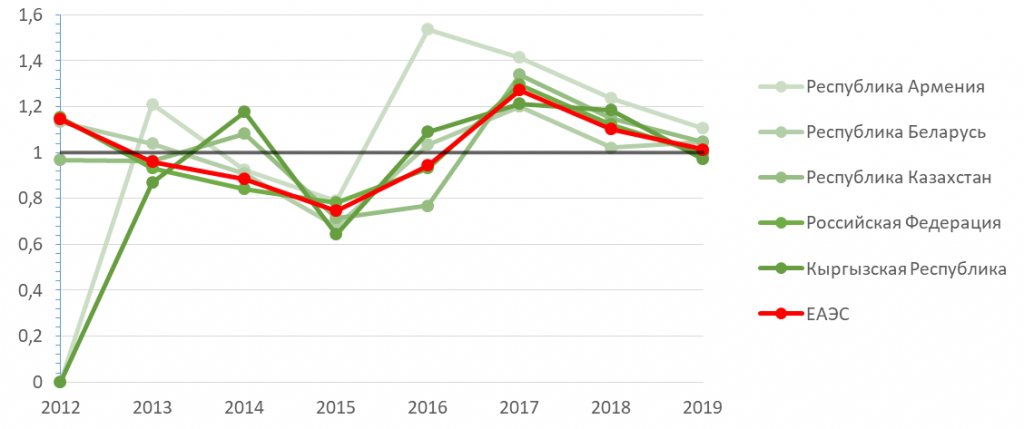 Рисунок 1. Прирост взаимной торговли стран ЕАЭС, отношение отчетного года.  