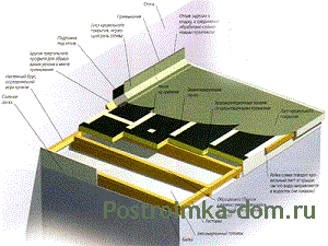 Как сделать крышу каркасного дома своими руками. Фото и чертежи моей крыши | gkhyarovoe.ru | Дзен