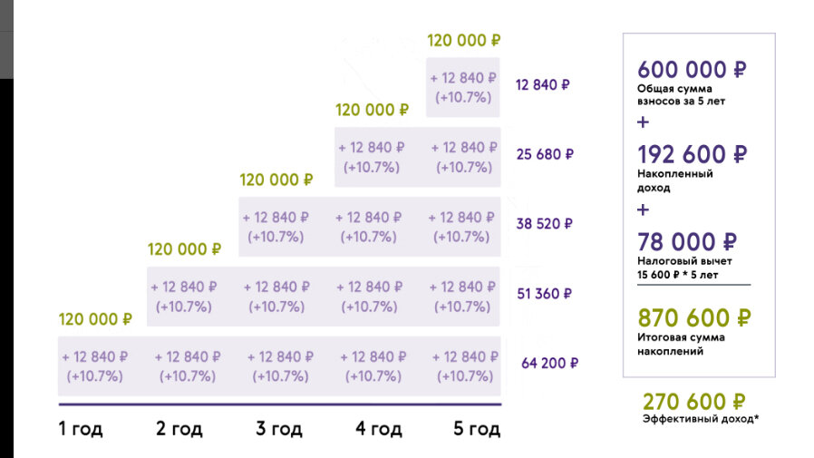 Если же сумма будет от 120 000р в год, то вычет будет максимальным (15600р в год) и, следовательно и ваш процентный доход по окончании срока будет выше