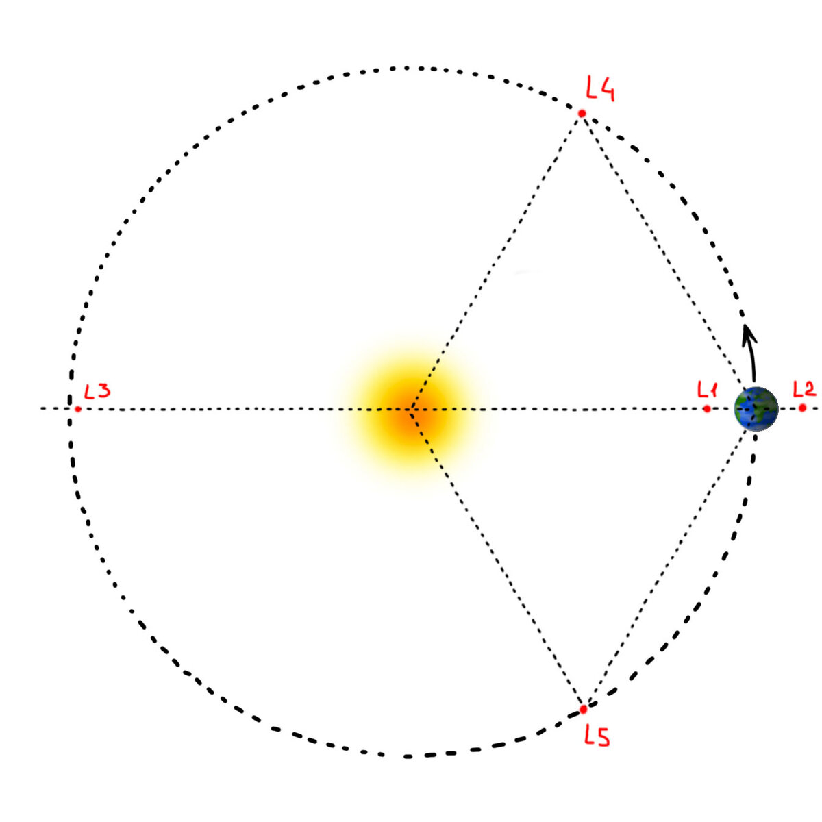 Если честно, Лагранж только L4 и L5 открыл. А L1-L3 открыл Эйлер 5ю годами раньше.