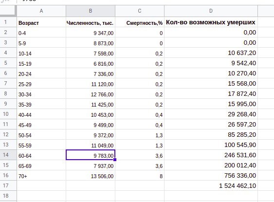 Данные по смертности https://en.wikipedia.org/wiki/Coronavirus_disease_2019
Данные по возрастам https://kubdeneg.ru/demografiya-rossii-v-grafikax-i-tablicax/