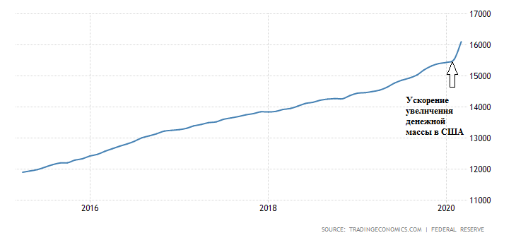 График денежной массы м2  США в млрд долларов 