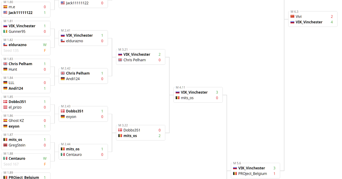 
Часть сетки VIK_Vinchester'а во второй квалификации.