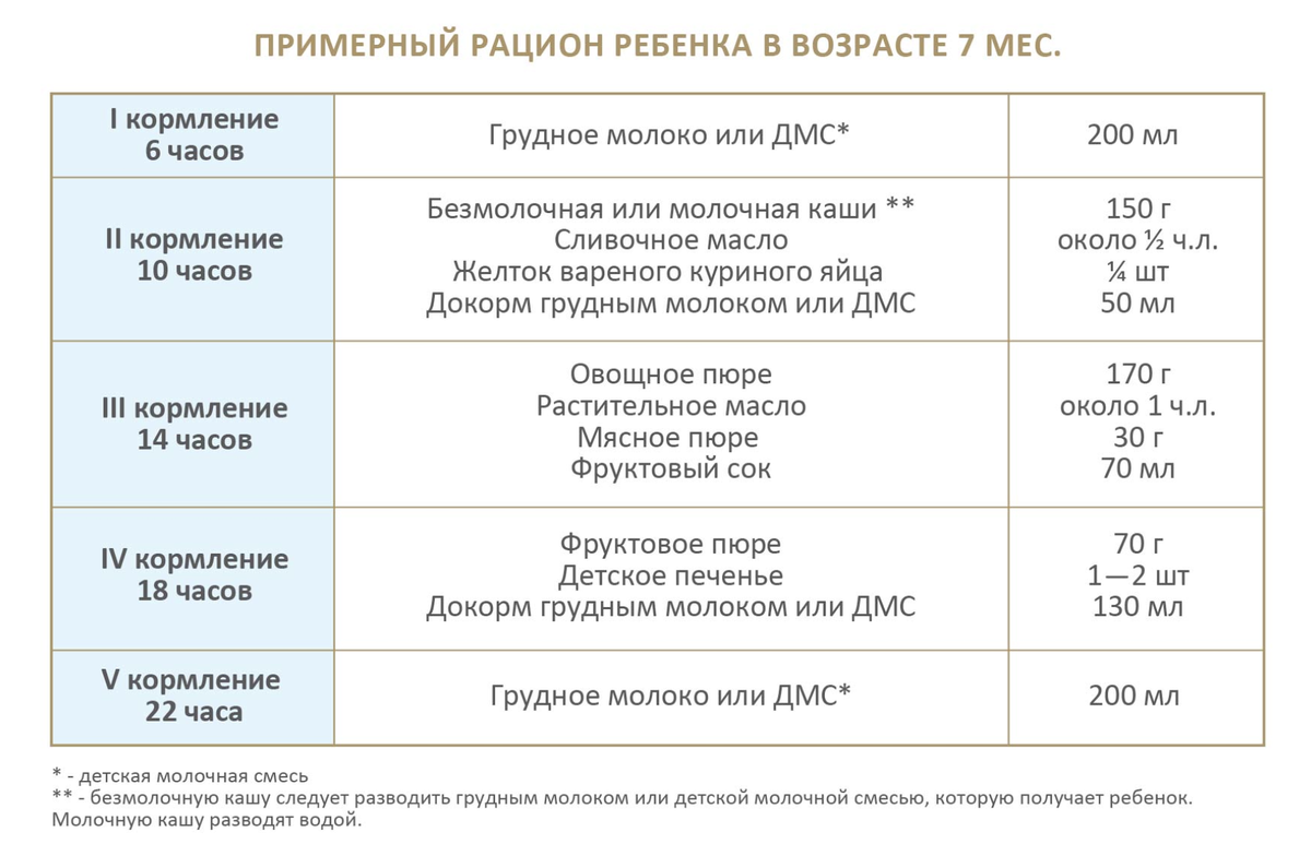 Что можно давать 7. Питание 7 месячного ребенка. Рацион питания ребёнка в 7 месяцев на искусственном. Рацион питания ребёнка 1.7месяцев. Примерное питание ребенка в 7 месяцев.