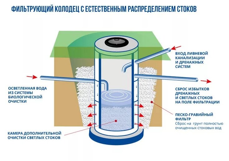 Поглощающий колодец