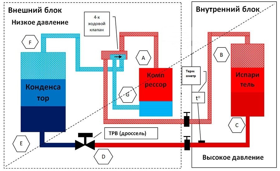 На фото: Принцип работы кондиционера 