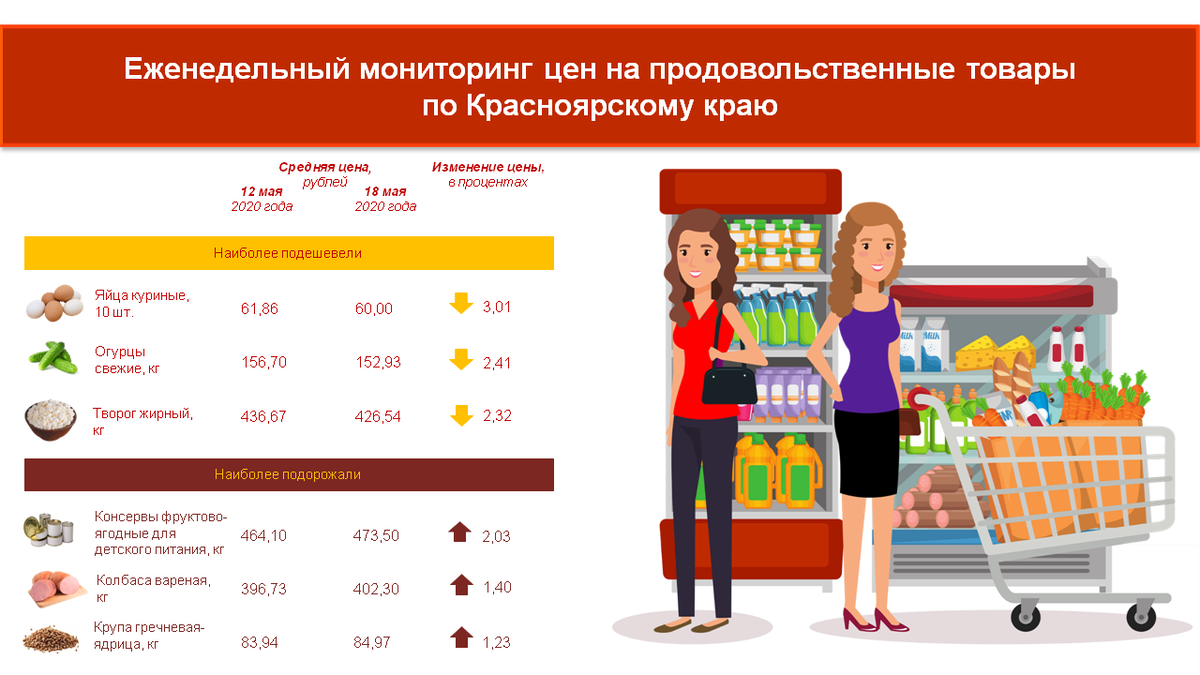 Мониторинг цен. Мониторинг цен на товары. Рынок продовольственных товаров. Инфографика подорожание продуктов. Изменение цен отследить