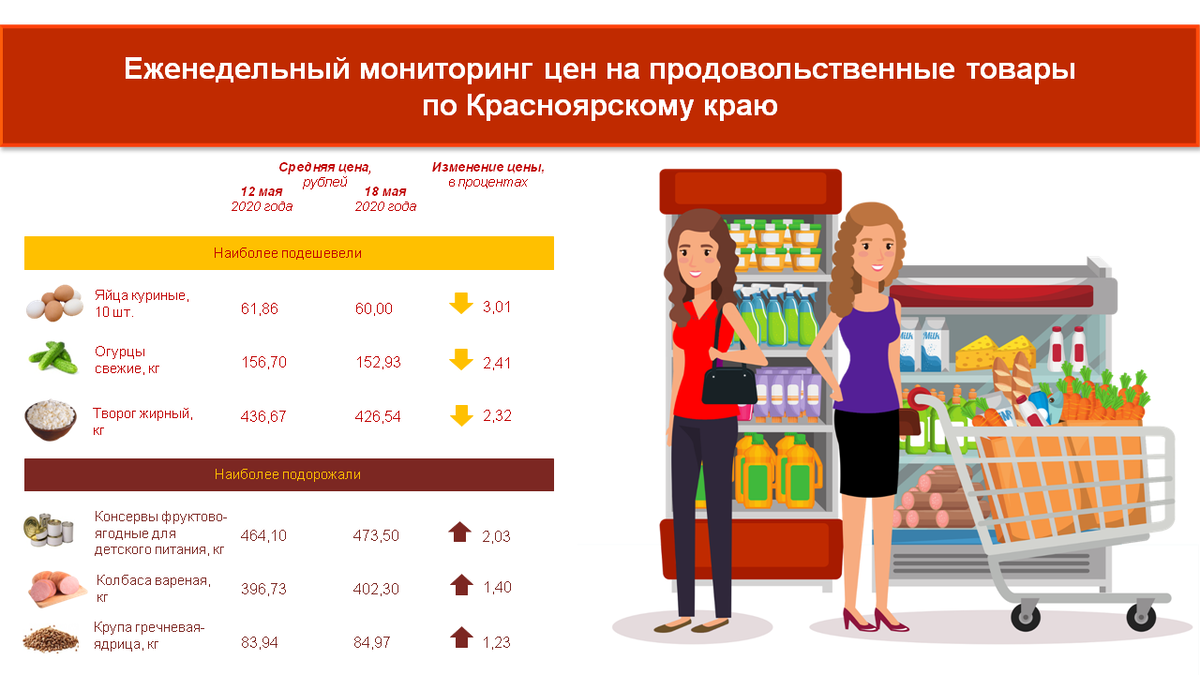 Работа красноярск еженедельно. Мониторинг цен. Инфографика продукты. Мониторинг цен на товары. Рынок продовольственных товаров.