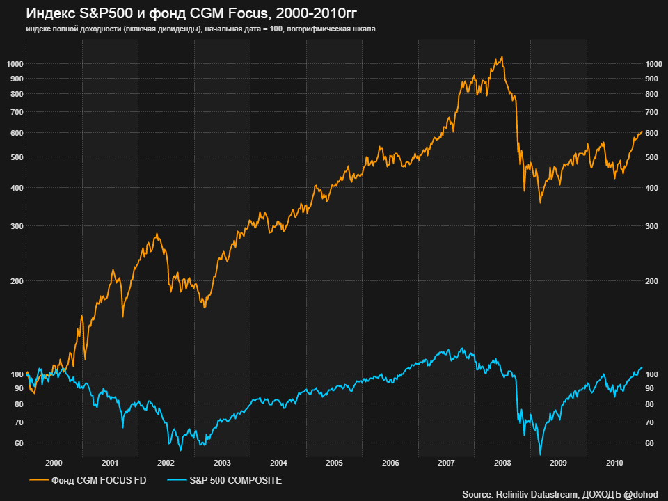 Средняя доходность sp500. S&P 500. УК ДОХОДЪ. Лучшие фонды для инвестирования.