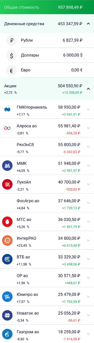 1.08.2020. Вложено 840 тысяч.