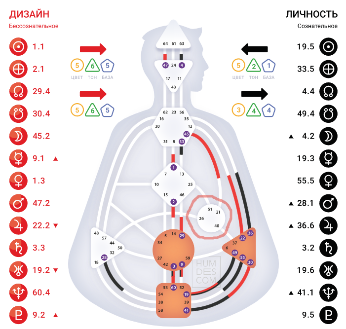 Эго центральный. Эго центр в дизайне человека. Открытое эго дизайн человека. Эгоцентр дизайн человека. Центр эго космос.