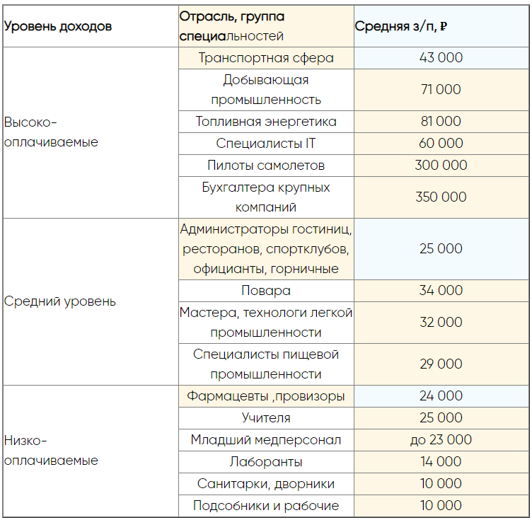 Вот таблица по отраслям экономики и по средней заработной плате в данных отраслях.