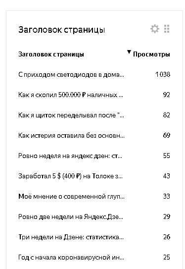 Количество посетителей на каждую статью. Скриншот из личного кабинета.