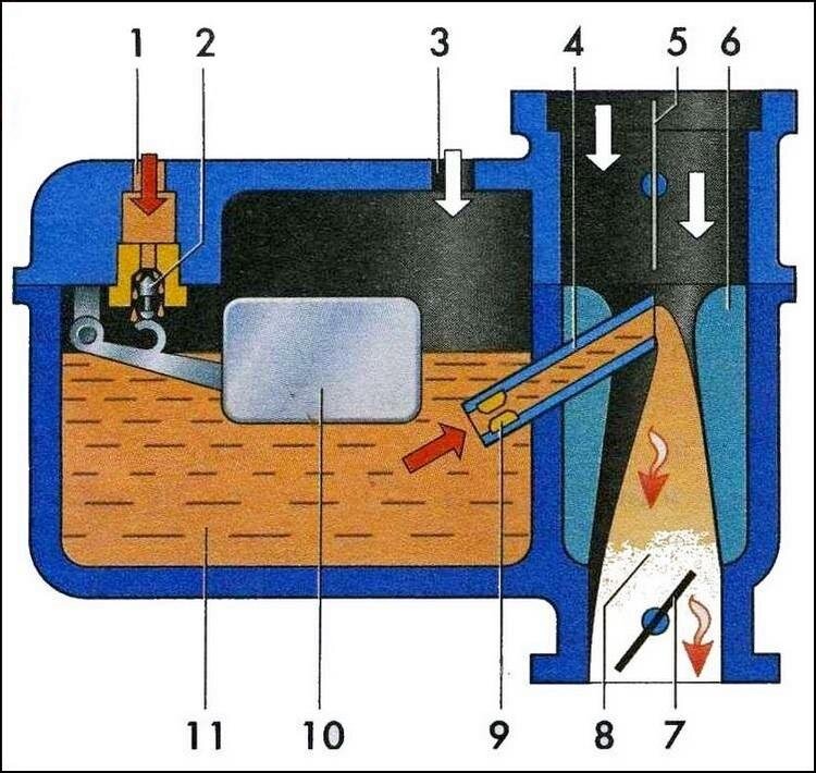 Карбюратор: основа классических систем питания бензиновых двигателей
