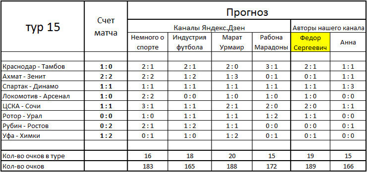 Результаты 15-го тура.