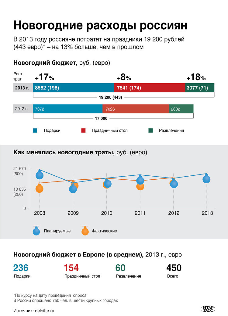 Как распределяются расходы на Новый год у Россиян. Источник https://www.retail.ru/articles/chto-ozhidat-ot-novogo-goda-2020/