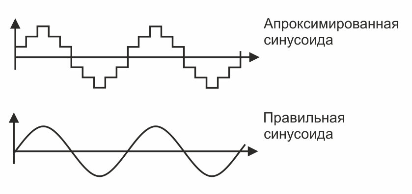 Что такое синусоида. Аппроксимированная синусоида. Ступенчатая аппроксимация синусоиды. Чистый синус и ступенчатая аппроксимация синусоиды. Модифицированная синусоида и аппроксимированная.