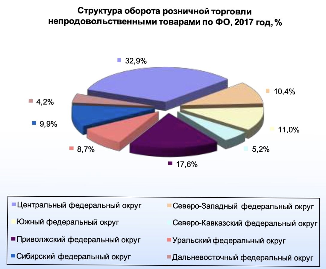 Структура торгов