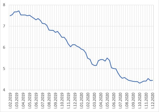 Динамика максимальной процентной ставки (по вкладам в российских рублях) десяти кредитных организаций, привлекающих наибольший объём депозитов физических лиц с февраля 2019 года.