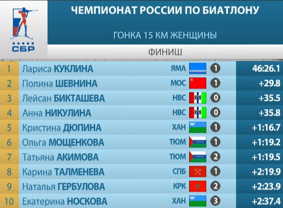 Где сегодня проходит биатлон в каком городе. Биатлон Результаты. Ижевская винтовка биатлон.